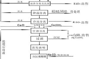 硫酸直浸法提取鋰礦石中鋰元素的制備工藝