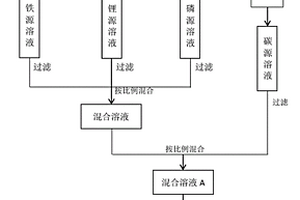 鋰離子電池磷酸鐵鋰正極材料的制備方法