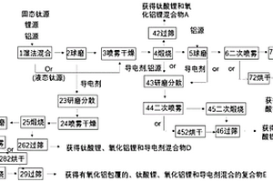 制備改性鈦酸鋰復(fù)合材料的方法及改性鈦酸鋰復(fù)合材料