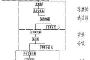 含鋰偉晶花崗巖廢石提取鉀長石精礦和鐵鋰云母精礦的方法