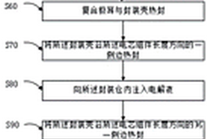 鋰離子電池及鋰離子電池設(shè)計工藝