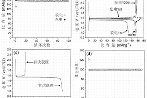 高庫侖效率的鋰離子電池負(fù)極活性材料碳包覆富鋰鈦酸鋰及其制備方法