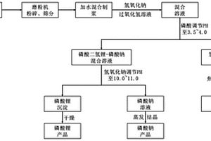 利用磷酸鐵鋰廢料制備鐵粉、磷酸鋰及磷酸鈉的方法