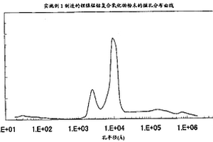 鋰過渡金屬類化合物粉末、其制造方法、及作為其焙燒前體的噴霧干燥體、以及使用鋰過渡金屬類化合物粉末的鋰二次電池用正極和鋰二次電池