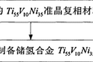 含鋰高熵變的Ti基準晶儲氫合金及其制備方法