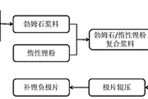 勃姆石/惰性鋰粉復(fù)合漿料、補(bǔ)鋰負(fù)極片、其制備方法和鋰離子電池