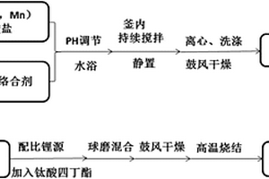 鈦摻雜的富鋰錳基鋰離子電池正極材料及其制備方法