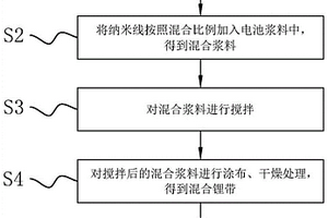 鋰帶、鋰帶制作方法以及鋰帶制作裝置