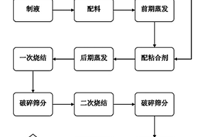 濕法混料生產鋰電池正極材料錳酸鋰的方法