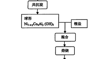 鋰離子電池用球形摻鋁鎳鈷酸鋰及其制備方法