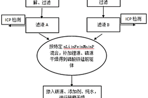 利用廢舊磷酸鐵鋰和錳酸鋰材料制備磷酸鐵錳鋰的方法