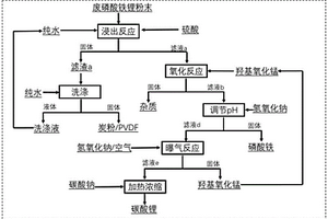 廢磷酸鐵鋰新型氧化浸鋰的方法