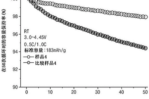 制備鋰二次電池用正極材料的方法、鋰二次電池用正極材料和包含該正極材料的鋰二次電池