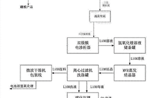 從高鎂鋰比鹽湖鹵水中直接制取氫氧化鋰和碳酸鋰的方法