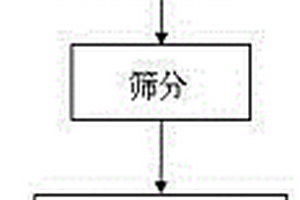 廢舊鋰離子電池中鈷酸鋰和石墨的回收方法