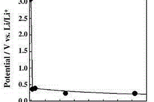 用于鋰離子電池電極片預(yù)摻雜鋰的方法