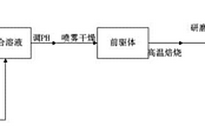 鋰離子電池富鋰錳基正極材料及其噴霧干燥制備方法