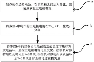 無(wú)損檢測(cè)鋰離子電池正極可逆鋰損失方法