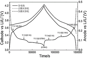 基于三電極體系的鋰離子電池析鋰量化分析方法