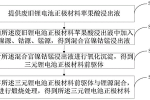 三元鋰電池正極材料再生方法及三元鋰電池正極材料