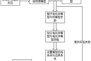 基于電熱耦合模型研究鋰電池析鋰的方法