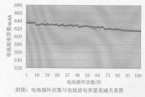 鋰離子二次電池的正極材料的制備方法