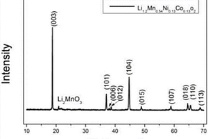 鋰離子電池富鋰錳基材料的制備方法