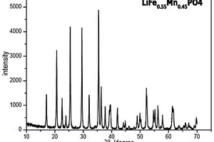 鋰離子正極材料磷酸鐵錳鋰固溶體的制備方法