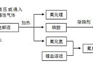 廢舊鋰離子電池電解液中六氟磷酸鋰無(wú)害化利用方法