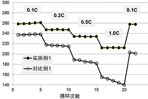 復(fù)合碳材料包覆的富鋰錳基正極材料及其制備方法、鋰電池