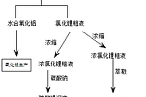 浸出鋁基富鋰渣中鋰制備無水氯化鋰的方法