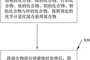 鈷酸鋰正極材料及正極片的制備方法、鋰電池、電子設(shè)備