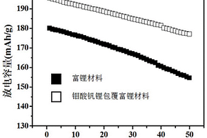 鉬酸釩鋰包覆富鋰鎳鈷錳氧化物正極材料、正極極片及其制備方法與鋰電池