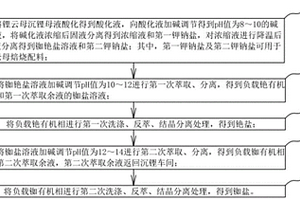 從鋰云母沉鋰母液中分離提取銣、銫鹽的方法