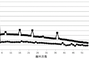 鋰離子電池鎳鈷錳酸鋰正極材料的制備方法