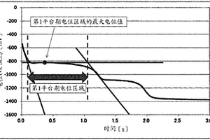 鋰離子二次電池用表面處理電解銅箔、使用該銅箔的鋰離子二次電池用電極以及鋰離子二次電池