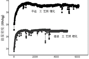 預(yù)鋰化負(fù)極、其制備方法和含預(yù)鋰化負(fù)極的鋰離子電池和超級(jí)電容器