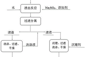 天然α鋰輝石直接提鋰副產(chǎn)沸石的方法