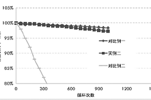 鋰離子電池負(fù)極材料及其制備方法、鋰離子電池負(fù)極片和鋰離子電池