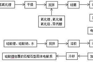 硅酸鋰包覆的鋰電池固體電解質(zhì)及制備方法