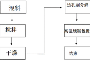 鋰離子電池用多孔狀硬碳包覆磷酸鐵鋰正極材料、制備方法、多孔電極及鋰電池