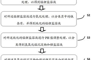 利用廢錳酸鋰正極材料生產(chǎn)碳酸鋰和氫氧化錳的方法