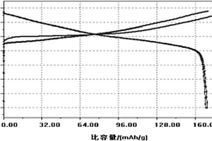 廢舊鋰電池制備鎳鈷錳酸鋰鋰離子電池正極材料的方法