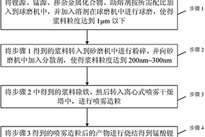 錳酸鋰的制備方法、錳酸鋰材料、鋰離子電池正極材料