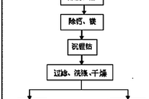 從廢鈷酸鋰中回收鈷鋰并制備鈷酸鋰的方法