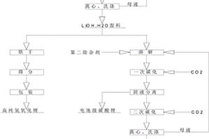 復(fù)合生產(chǎn)高純單水氫氧化鋰、高純碳酸鋰和電池級碳酸鋰的方法