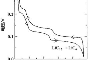預(yù)鋰鋰離子電池實(shí)際預(yù)鋰量的測(cè)定方法