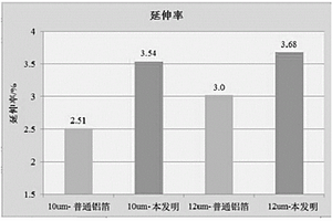 高性能鋰離子電池用鋁箔及生產(chǎn)方法