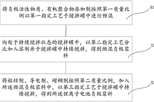 鋰離子電池負(fù)極漿料制備方法、鋰離子電池負(fù)極材料和鋰離子電池