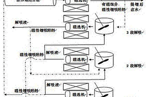 利用磁性粉體鋁系鋰吸附劑從鹵水中提取鋰的方法